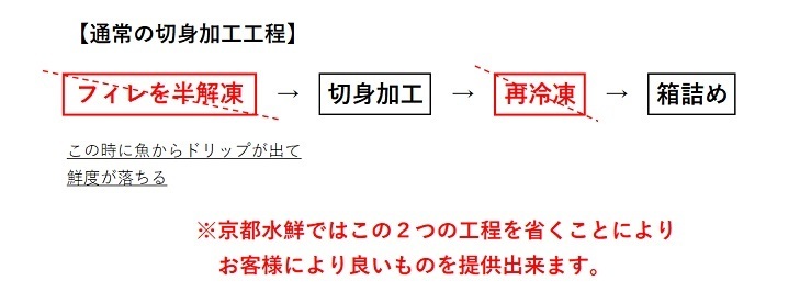 株式会社京都水鮮　切身委託加工